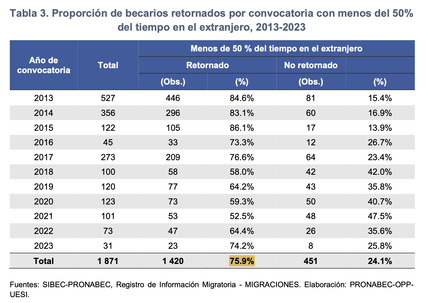 Tabla 3 del estudio PRONABEC — Proporción de becarios retornados con menos del 50% del tiempo en el extranjero (75.9%)