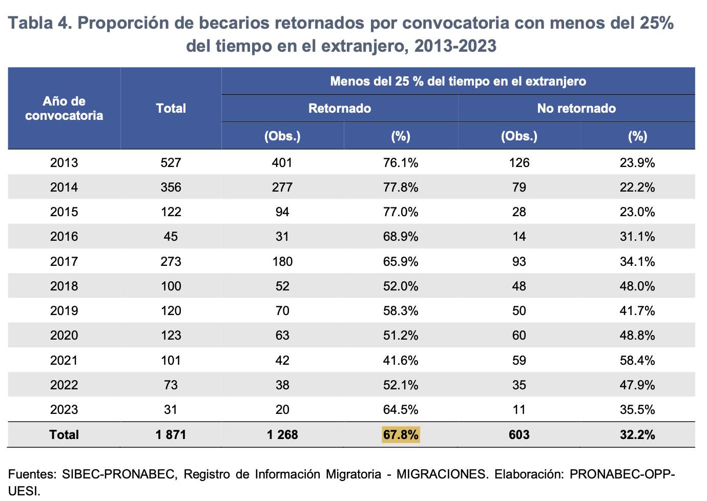 Tabla 4 del estudio PRONABEC — Proporción de becarios retornados con menos del 25% del tiempo en el extranjero (67.8%)